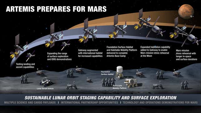 A 2020 infographic provided a broad outline of NASA’s lunar and Martian ambitions. 