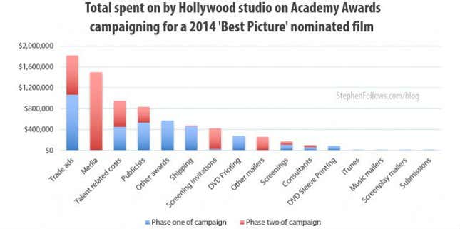 Image for article titled This is how much it costs to win an Oscar