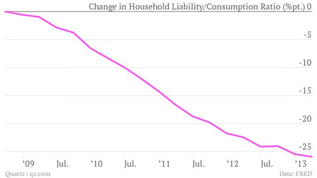 Image for article titled Stop the taper talk—the Fed has actually done too little