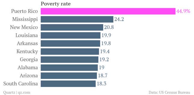 Poverty-rate-states-puerto-rico-2