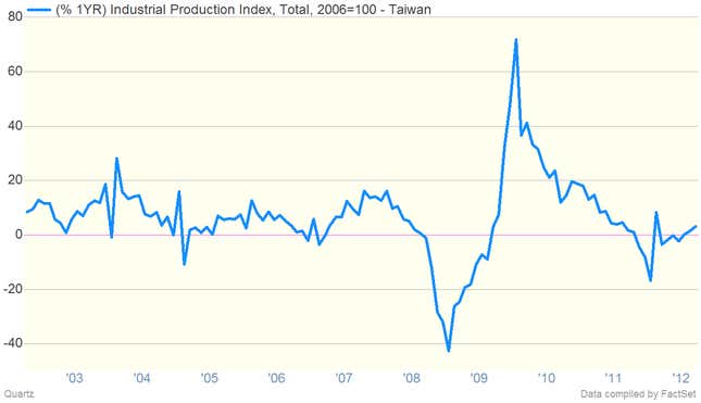 Taiwan Industrial Production