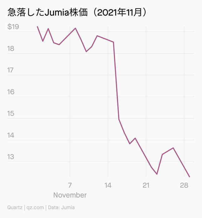 Image for article titled Africa:中国後退、タイソン大麻大使に、Jumia下落