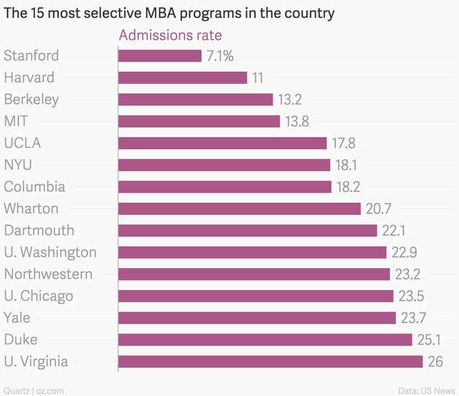 Image for article titled It got a bit easier to get into a top business school last year