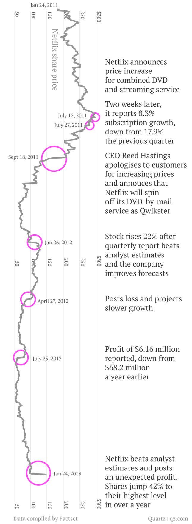 Image for article titled The annotated history of Netflix’s recent past
