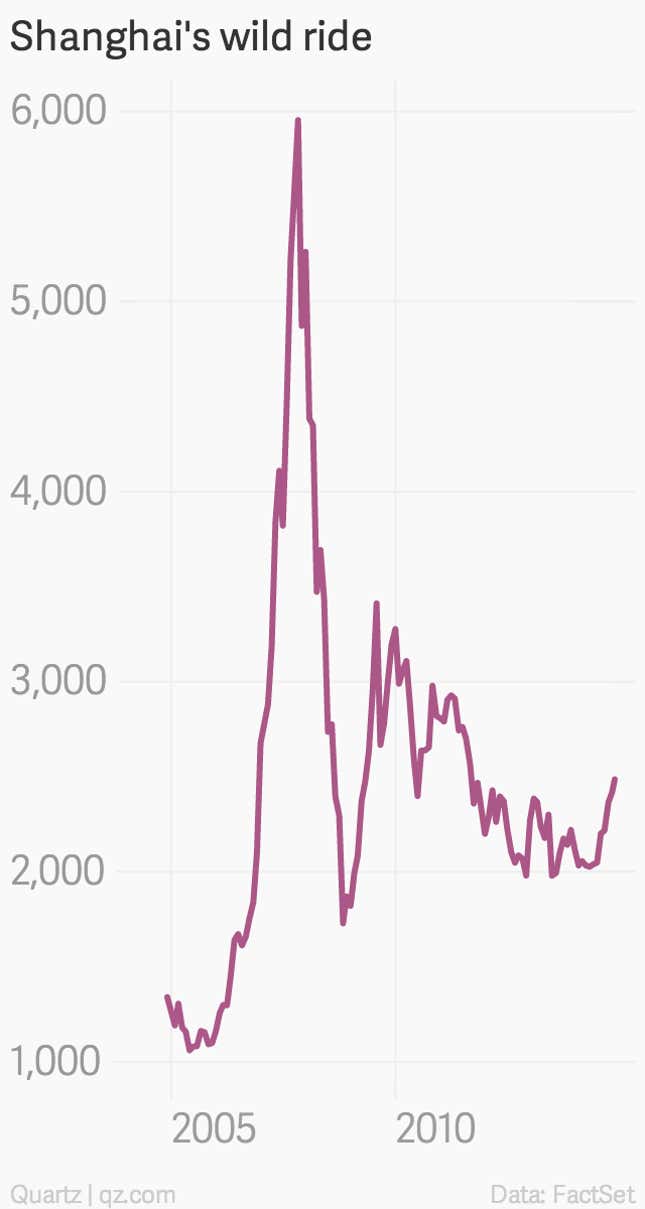 Image for article titled What to make of the Chinese Stock Connect’s big, splashy bellyflop
