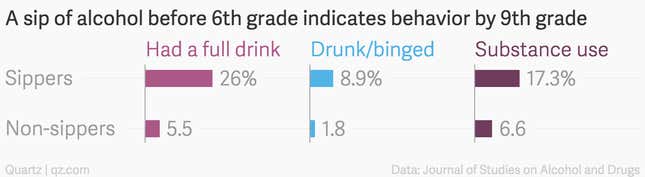 Image for article titled Study: Children allowed to sip alcohol risk becoming early drinkers