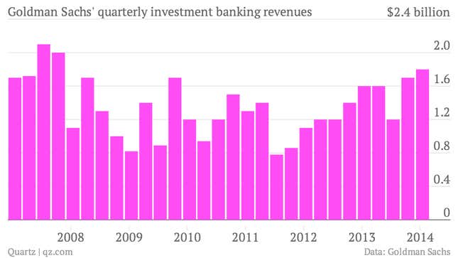 Image for article titled Goldman Sachs just rang up one of its best quarters in investment banking