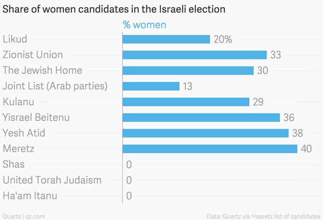 Image for article titled Women candidates in the Israeli election, charted