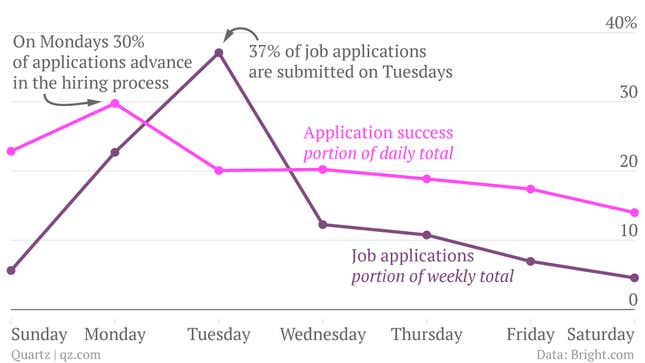 Image for article titled Don’t hate Mondays—they’re the best day to apply for a job