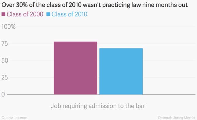 Image for article titled A statistical breakdown of how recent law school graduates are utterly screwed