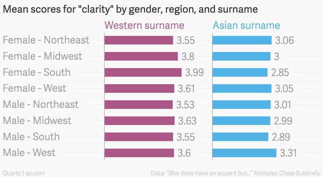 Image for article titled American university students give teachers with Asian last names lower ratings