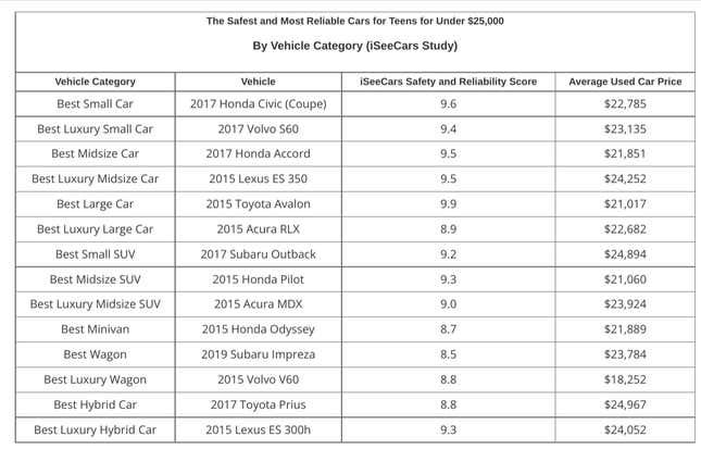 Image for article titled The Safest and Most Reliable Cars for Teens