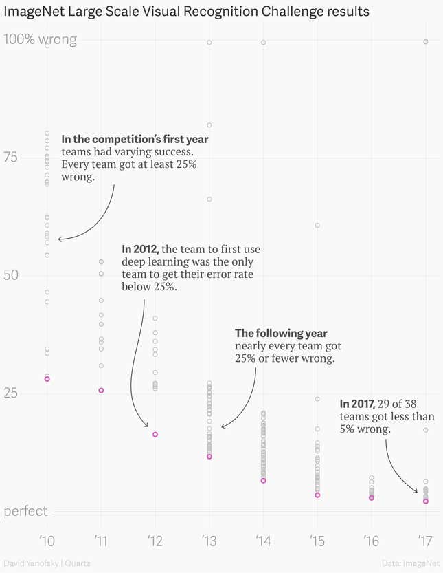 Image for article titled The Quartz guide to artificial intelligence: What is it, why is it important, and should we be afraid?