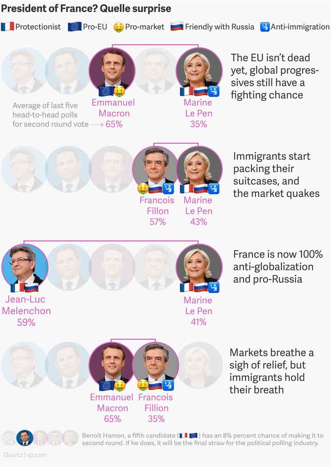 Image for article titled The four likeliest outcomes of today’s French election, and what they mean for the world
