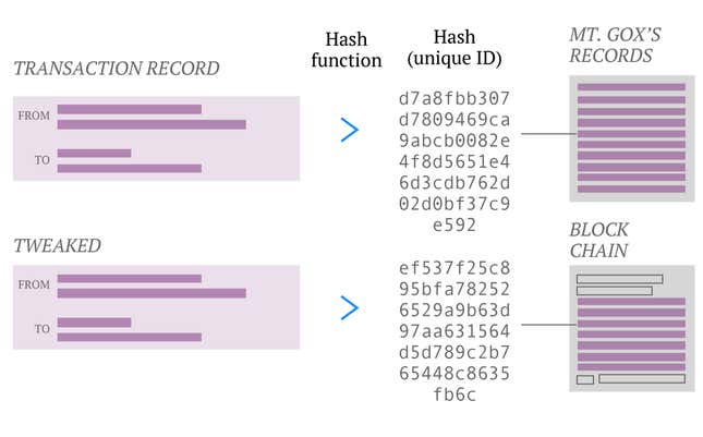 Image for article titled Why nobody can withdraw bitcoins from one of the currency’s largest exchanges