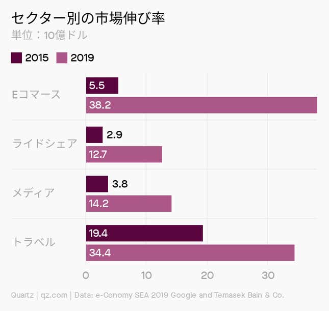Image for article titled Startup:「投資減速はウソ」 東南アジアの今