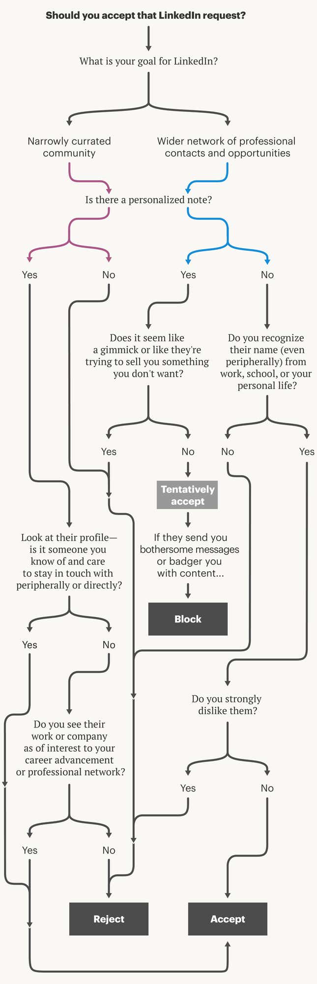 Image for article titled Unsure who to accept or reject on LinkedIn? Consult this flowchart