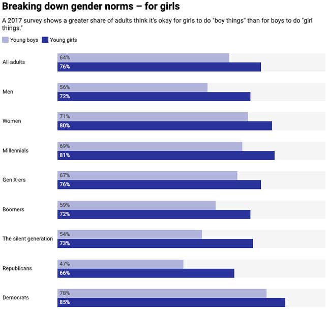 graph of gender data