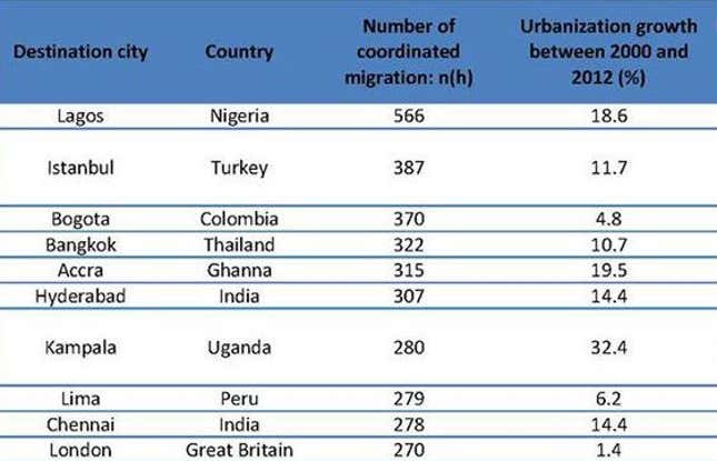 Image for article titled Facebook’s big data glimpse at human migration and the growth of mega-cities
