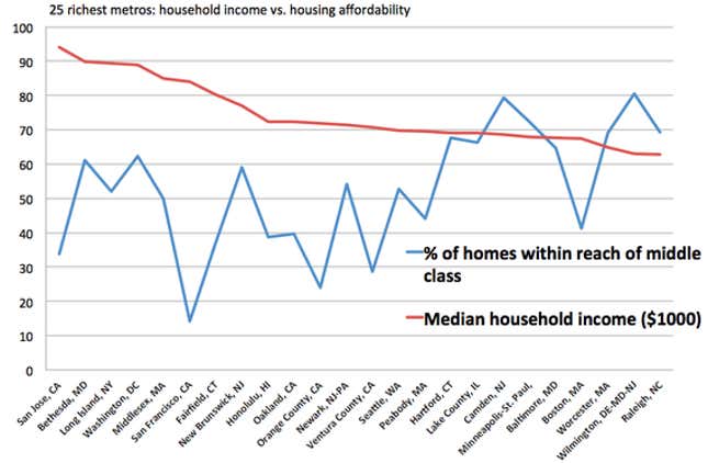 Income vs housing affordability