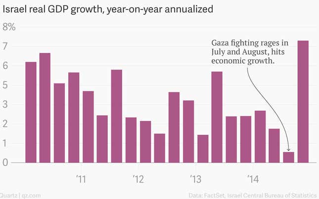 Image for article titled Nine economic charts that mattered this week