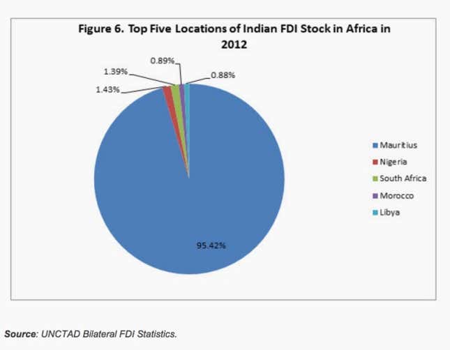 Image for article titled Everything you need to know about India’s trade with Africa, in six charts