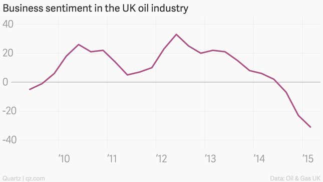 Image for article titled Sentiment in the UK oil industry has totally collapsed