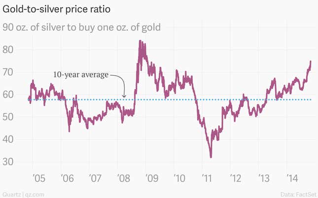 Image for article titled How to tell if gold is overvalued