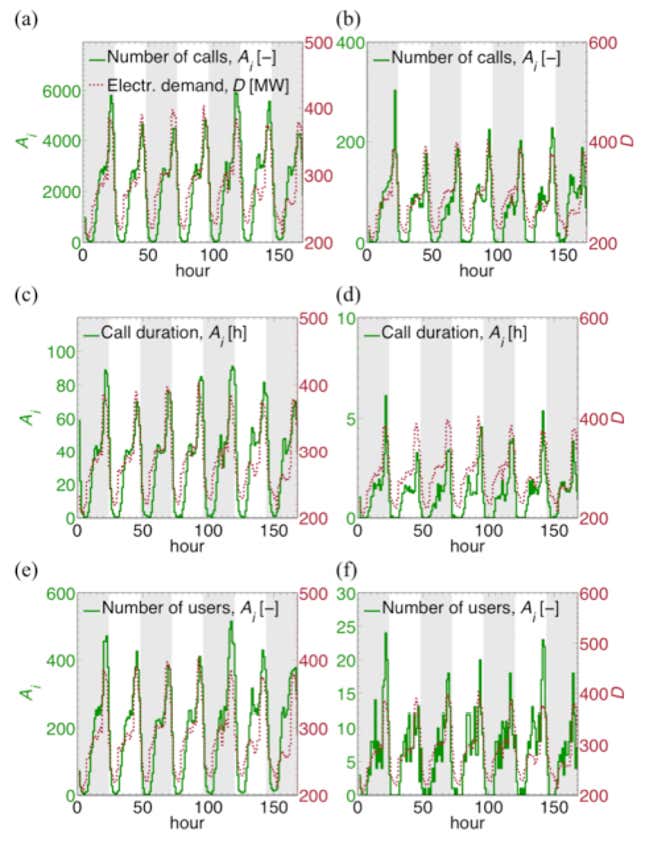 Urban Dakar on the left and rural Fayil on the right both exhibit correlation between mobile activity and energy consumption.