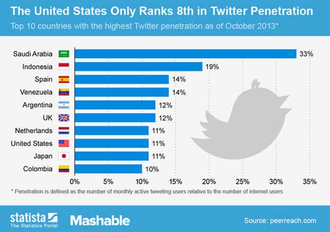 Image for article titled In Indonesia, anyone with more than 2,000 Twitter followers can get paid $21 a tweet to advertise