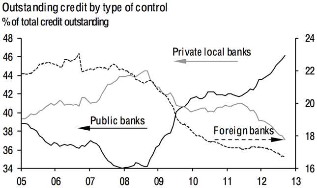 Lending from public banks has been rising while it falls from private and foreign banks.
