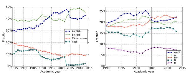 Image for article titled Why Princeton wants to kill its cap on giving students “A” grades