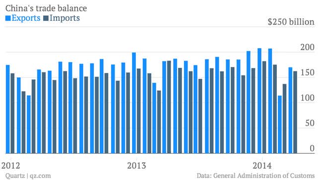 Image for article titled A surprise drop in exports signals that China’s slowdown is for real