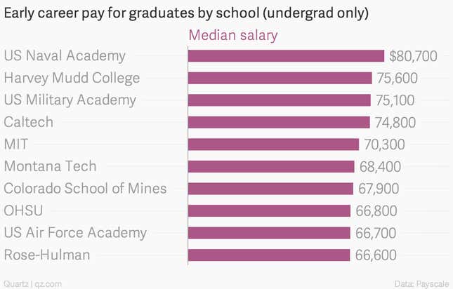 Image for article titled The financial benefits of knowing what you want to do before college