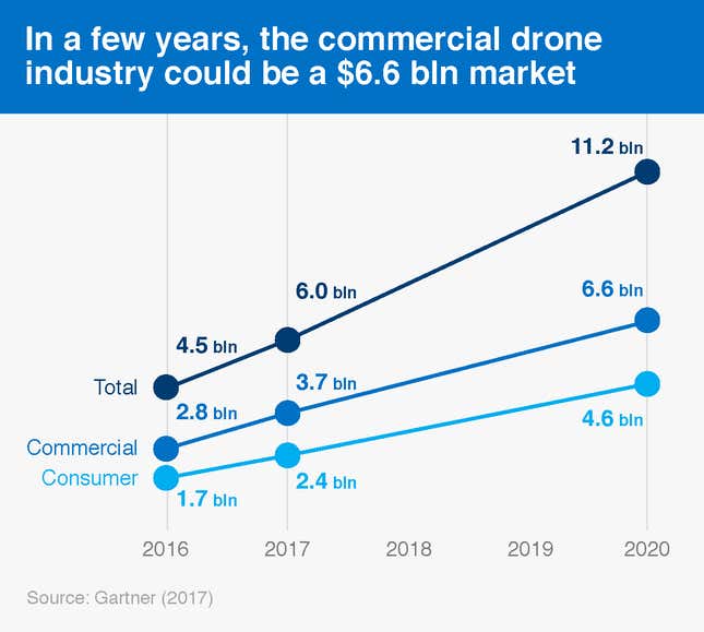 Image for article titled In six charts: the sky-stealing future of the commercial drone industry