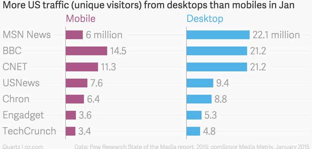 Image for article titled The desktop is dying and mobile is winning in news, like everything else