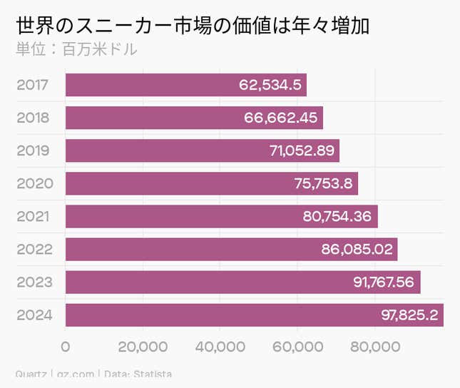 Image for article titled Millennials:スニーカーは経済を回し続ける