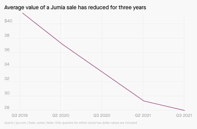 This is a graph of Jumia's earnings with the x-axis running from Q3 2019 to Q3 2021 and the y-axis showing the decline in average sale value over that time period