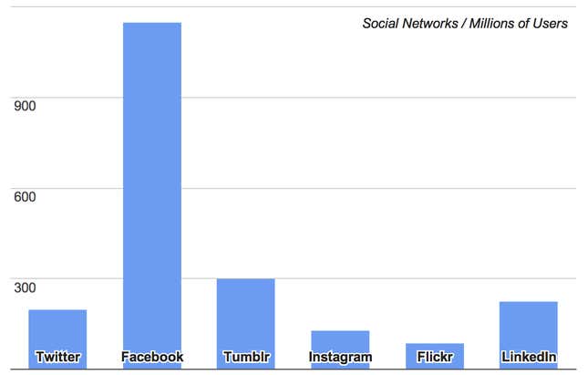 Image for article titled Twitter isn’t as big as everyone thinks it is