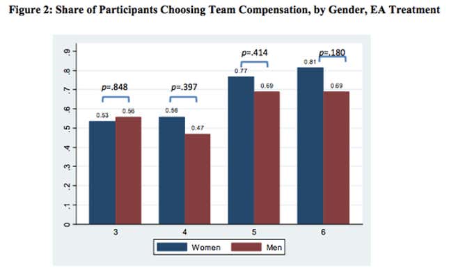 Image for article titled Men think they’re better off working alone, even when it’s not the case