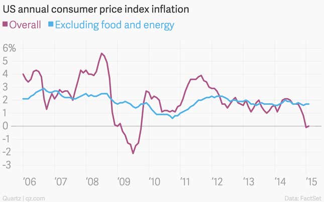 Image for article titled The 11 most important economic charts of the week