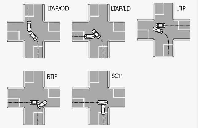The five ways to crash at an intersection.