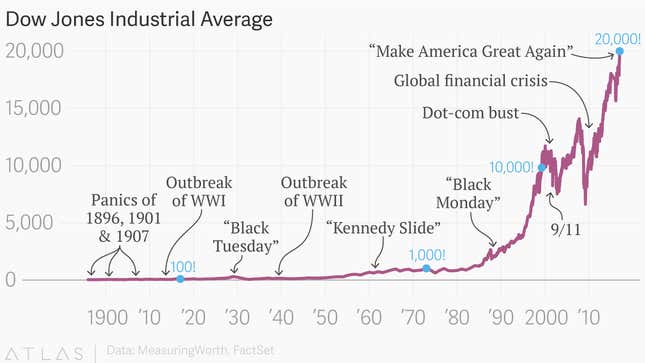 Image for article titled Making Wall Street Great Again: The Dow index has hit 20,000 for the first time
