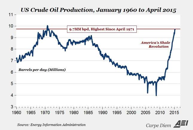 Image for article titled The US bet big on American oil and now the whole global economy is paying the price