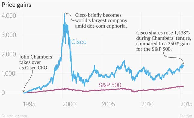 Image for article titled This chart explains the John Chambers conundrum at Cisco