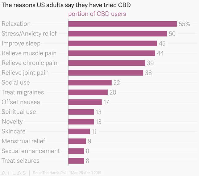 Image for article titled Millennials:セレブも大好き「CBD」とは?