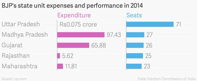 Image for article titled It cost Narendra Modi $100 million to win the Indian election—here’s how he spent it