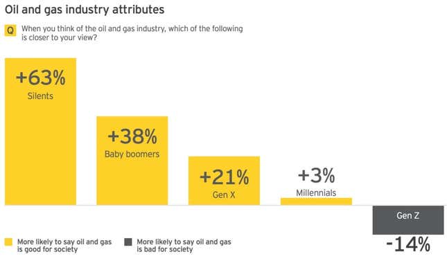 Net favorability rating of the oil and gas industry by generation. Gen Z is defined as people who were between the ages of 16 and 19 at the time of the survey. Millennials were 20 to 35. Gen Xers were 36 to 51. Baby Boomers were 52 to 70. Silents were 71 and older.