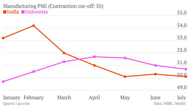 Image for article titled Asia’s manufacturing slowdown in three charts