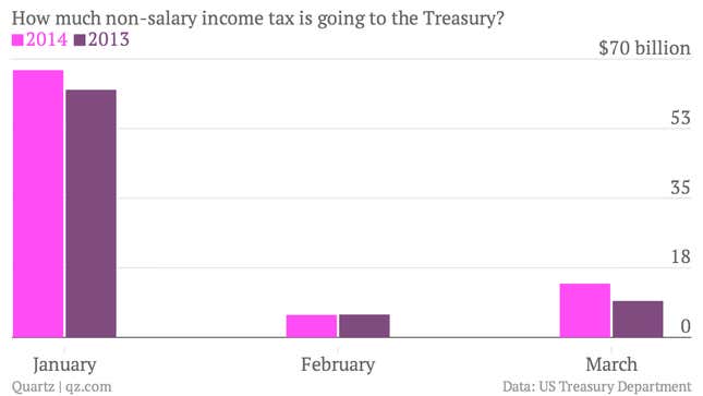 Image for article titled Did higher taxes on the rich accelerate the US stock sell-off?